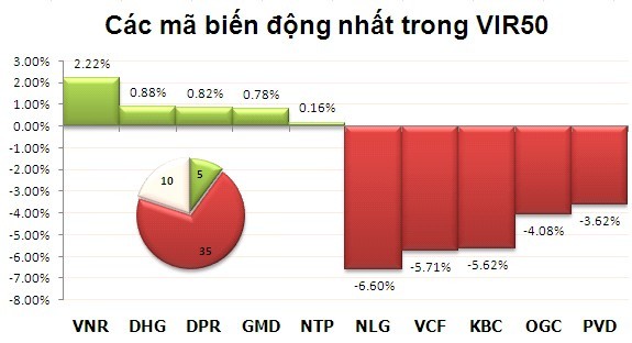 Phiên 10/10: Đánh mất thành quả ảnh 4