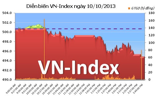 Phiên 10/10: Đánh mất thành quả ảnh 1