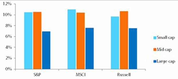 VNSmallcap và VNMidcap sẽ thu hút được nhà đầu tư ảnh 1 VNSmallcap và VNMidcap sẽ thu hút được nhà đầu tư ảnh 1