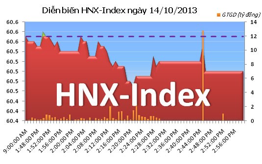 Phiên đầu tuần: Thanh khoản giảm mạnh ảnh 2
