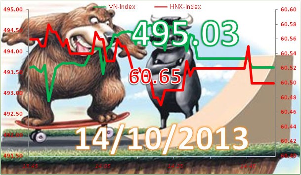 Phiên đầu tuần: Thanh khoản giảm mạnh ảnh 3