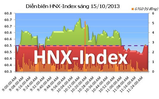 Phiên 15/10: Bắt đáy cuối phiên ảnh 6