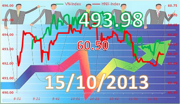 Phiên 15/10: Bắt đáy cuối phiên ảnh 7