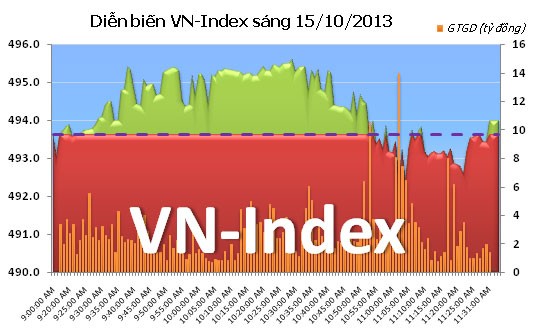 Phiên 15/10: Bắt đáy cuối phiên ảnh 5