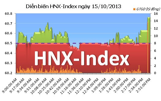 Phiên 15/10: Bắt đáy cuối phiên ảnh 2