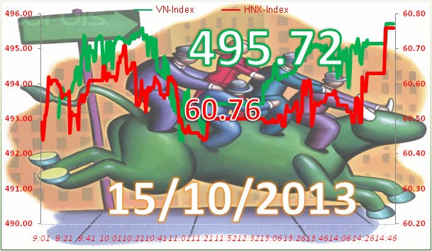 Phiên 15/10: Bắt đáy cuối phiên ảnh 3