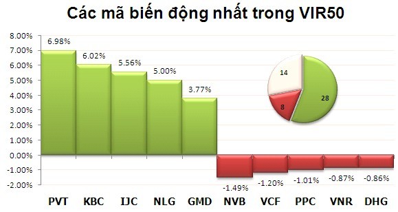 Phiên 15/10: Bắt đáy cuối phiên ảnh 4