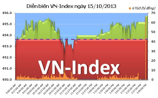 Phiên 15/10: Bắt đáy cuối phiên ảnh 1