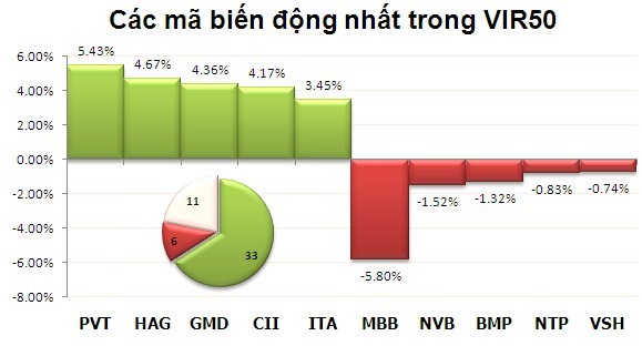 Phiên 16/10: Đụng phải núi ảnh 8
