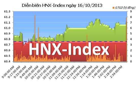 Phiên 16/10: Đụng phải núi ảnh 2