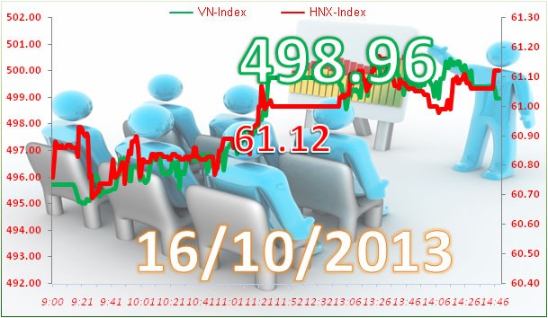 Phiên 16/10: Đụng phải núi ảnh 3