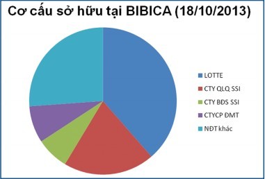 Giải pháp nào cho “cuộc chiến” tại Bibica? ảnh 1