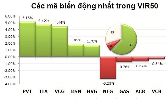 Phiên đầu tuần: Phân phối ảnh 8