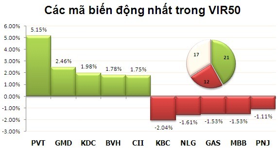 Phiên đầu tuần: Phân phối ảnh 4