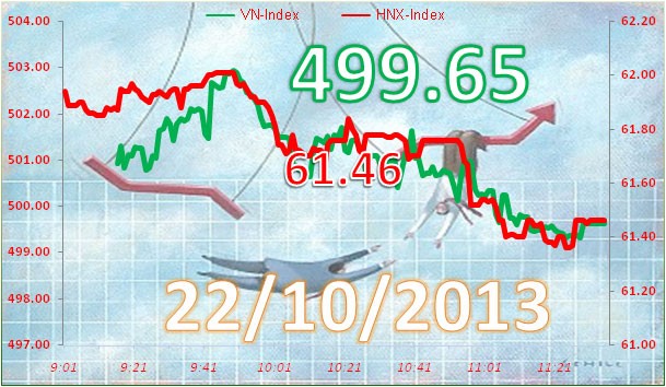 Phiên giao dịch 22/10: Mong manh ảnh 7
