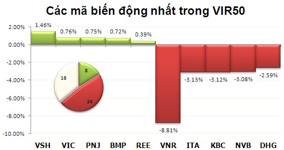 Phiên giao dịch 22/10: Mong manh ảnh 8