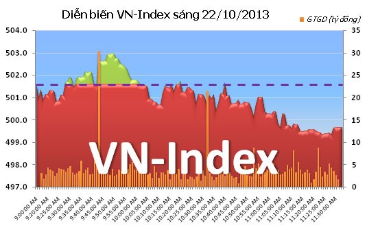 Phiên giao dịch 22/10: Mong manh ảnh 5