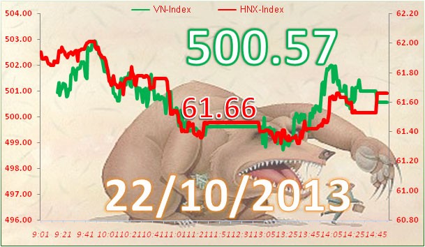 Phiên giao dịch 22/10: Mong manh ảnh 3