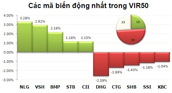 Phiên giao dịch 22/10: Mong manh ảnh 4