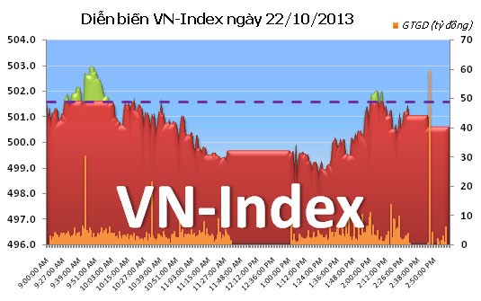 Phiên giao dịch 22/10: Mong manh ảnh 1