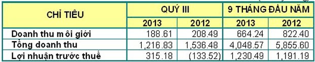 Hết quý III, 15 công ty chứng khoán vẫn "đỏ đèn" ảnh 1