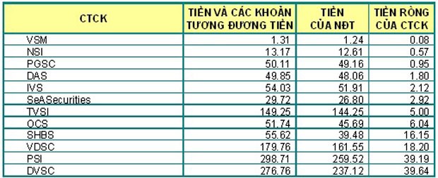 Hết quý III, 15 công ty chứng khoán vẫn "đỏ đèn" ảnh 3 Hết quý III, 15 công ty chứng khoán vẫn "đỏ đèn" ảnh 3