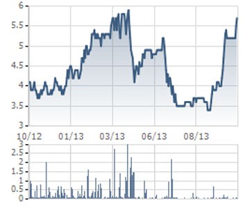 HVX “tung” 21,46 triệu cổ phiếu ra thị trường ảnh 1