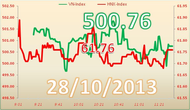 Phiên 28/10: Tranh nhau thoát hàng ảnh 7