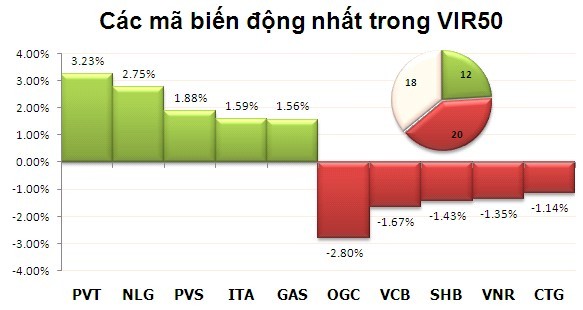 Phiên 28/10: Tranh nhau thoát hàng ảnh 8