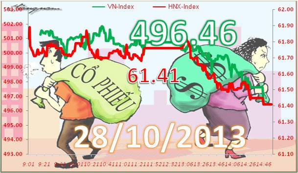 Phiên 28/10: Tranh nhau thoát hàng ảnh 3