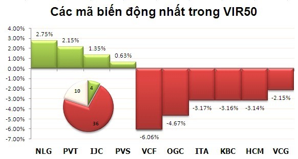Phiên 28/10: Tranh nhau thoát hàng ảnh 4