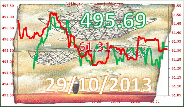 Phiên 29/10: Cứu Index ảnh 7