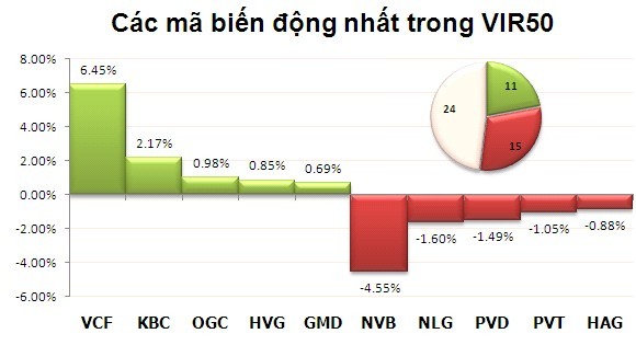 Phiên 29/10: Cứu Index ảnh 8