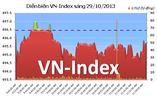Phiên 29/10: Cứu Index ảnh 5