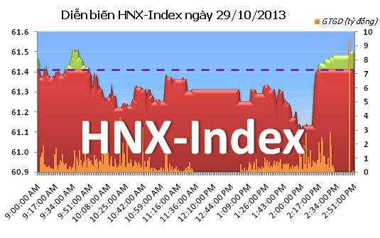 Phiên 29/10: Cứu Index ảnh 2