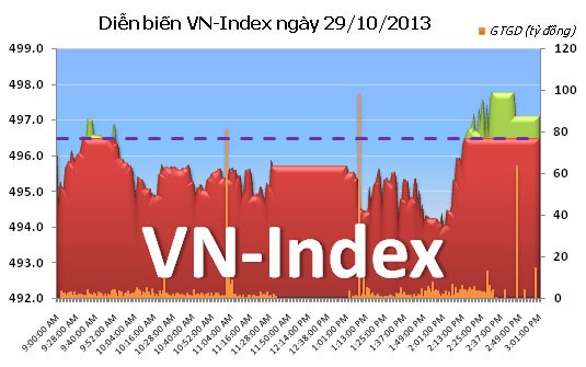 Phiên 29/10: Cứu Index ảnh 1
