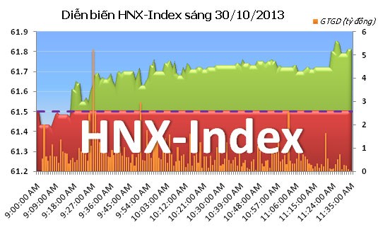 Phiên 30/10: Chùn tay cuối phiên ảnh 6
