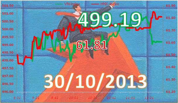 Phiên 30/10: Chùn tay cuối phiên ảnh 7