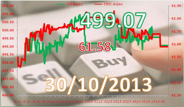 Phiên 30/10: Chùn tay cuối phiên ảnh 3