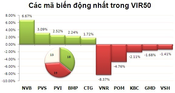 Phiên 30/10: Chùn tay cuối phiên ảnh 4