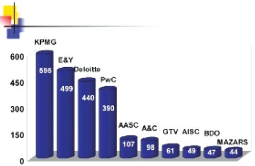 Quyền uy của Big Four ảnh 2 Quyền uy của Big Four ảnh 2