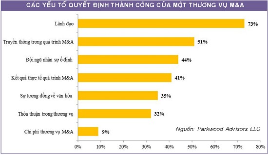 M&A: Một chiến lược hay nguy cơ ảnh 1