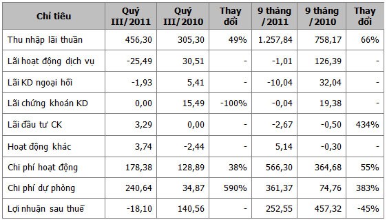 Ngân hàng đầu tiên báo lỗ trong năm 2011 ảnh 1