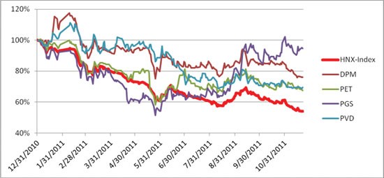 Cổ phiếu dầu khí: Điểm sáng trên TTCK năm 2011 ảnh 1