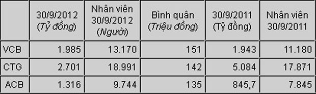 Lương nhân viên ngân hàng sụt giảm ảnh 1