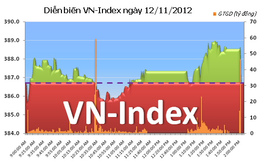 Chiều 12/11: Tăng mua ảnh 1 Chiều 12/11: Tăng mua ảnh 1