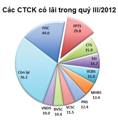 FPTS: CTCK được nhiều NĐT lựa chọn ảnh 2