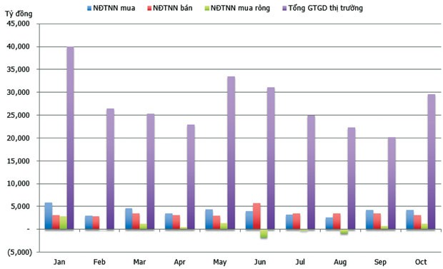 Khối ngoại - dấu ấn thị trường tháng 10 ảnh 2