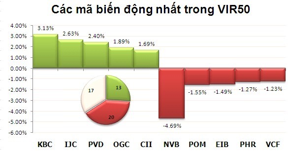 Phiên đầu tuần: Dòng tiền chuyển hướng ảnh 8