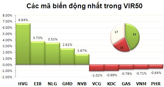 Phiên 6/11: Vượt qua thử thách ảnh 8 Phiên 6/11: Vượt qua thử thách ảnh 8
